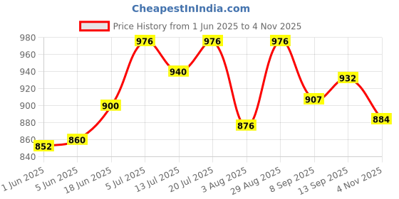 flipkart.com nivea Fresh Kick After Shave Balm Infused with mint and cactus water MADE IN GERMANY nivea Price History Graph from 1 Jun 2025 to 4 Nov 2025