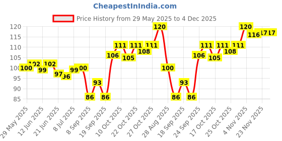 flipkart.com nivea Fresh Natural 48 Hour Protection 0% Alcohol Long Freshness Deodorant Roll-on Deodorant Roll-on-For Women nivea Price History Graph from 29 May 2025 to 4 Dec 2025