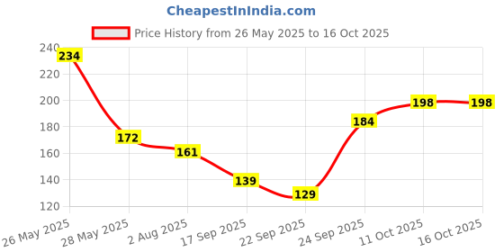 flipkart.com nivea Fresh Natural Deodorant Roll-on-For Women nivea Price History Graph from 26 May 2025 to 16 Oct 2025