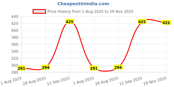 flipkart.com nivea FRESH NATURAL Deodorant Spray - For Women nivea Price History Graph from 1 Aug 2025 to 29 Nov 2025