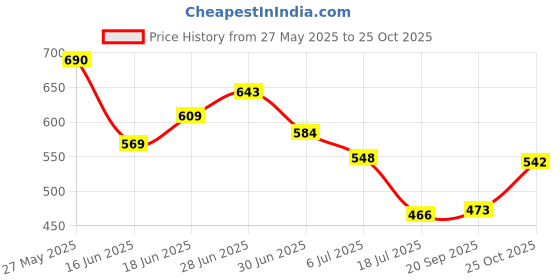 flipkart.com nivea FRESH NATURAL (PACK OF 3) Deodorant Spray - For Women nivea Price History Graph from 27 May 2025 to 25 Oct 2025