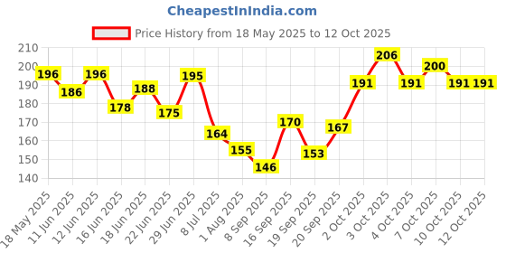 flipkart.com nivea Fresh Natural Roll On 25ml Each Deodorant Roll-on - For Women nivea Price History Graph from 18 May 2025 to 10 Oct 2025