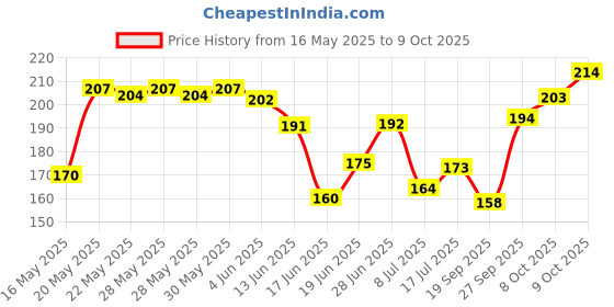 flipkart.com nivea Fresh Natural Roll On 25ml PACK OF 2 Deodorant Roll-on-For Women nivea Price History Graph from 16 May 2025 to 9 Oct 2025