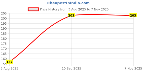 flipkart.com nivea Fresh Natural (women) Roll On 50ml Deodorant Roll-on - For Women nivea Price History Graph from 3 Aug 2025 to 6 Nov 2025