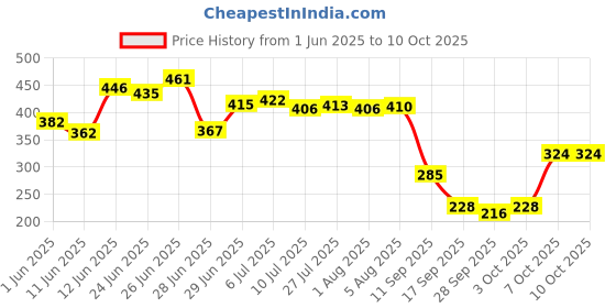 flipkart.com nivea Fresh Power Deodorant Spray Body Spray - For Men nivea Price History Graph from 1 Jun 2025 to 10 Oct 2025