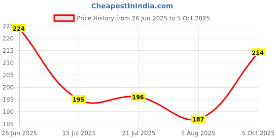 flipkart.com nivea FRESH ROLL ON FOR MEN (25MLx2) Deodorant Roll-on - For Men nivea Price History Graph from 26 Jun 2025 to 5 Oct 2025