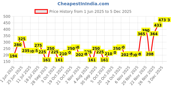 flipkart.com nivea Fruity Shine Lip Balm Cherry nivea Price History Graph from 1 Jun 2025 to 3 Dec 2025