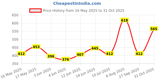 flipkart.com nivea Lemon & Oil Shower Gel - With Refreshing Scent, Ph Balanced | Moisturizer nivea Price History Graph from 16 May 2025 to 31 Oct 2025