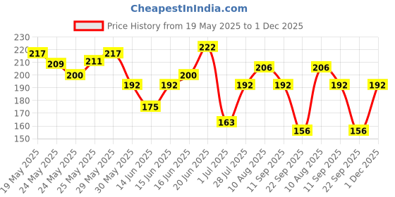 flipkart.com nivea Lemon & Oil Shower Gel - With Refreshing Scent, Ph Balanced | Moisturizer nivea Price History Graph from 19 May 2025 to 1 Dec 2025