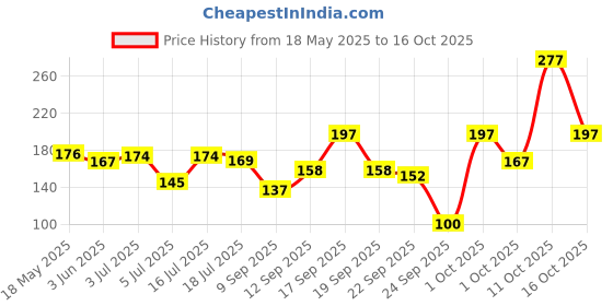 flipkart.com nivea Lip Caring Beauty Pink Lip Balm | Lip & Cheek Tint with SPF 30 NA nivea Price History Graph from 18 May 2025 to 11 Oct 2025