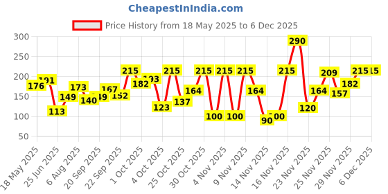 flipkart.com nivea Lip Caring Beauty Red Lip Balm | Lip & Cheek Tint with SPF 30 NA nivea Price History Graph from 18 May 2025 to 5 Dec 2025
