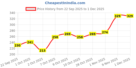 flipkart.com nivea men Active Clean Body Wash for Body, Face & Hair, Active Charcoal Cleanser for Men nivea men Price History Graph from 22 Sep 2025 to 30 Nov 2025