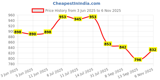 flipkart.com nivea Men After Shave Balm Sensitive Made in Germany nivea Price History Graph from 3 Jun 2025 to 6 Nov 2025