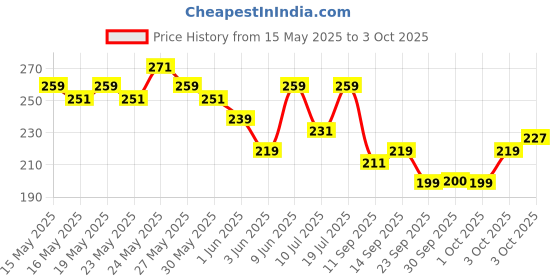 flipkart.com nivea men All In One with Cooling Menthol, Fight Acne & Pimple, 10 Multi Effect with Pump Face Wash nivea men Price History Graph from 15 May 2025 to 3 Oct 2025