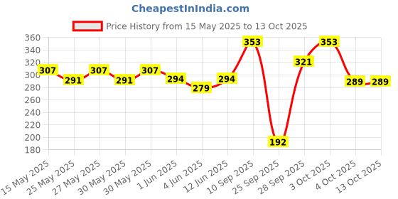 flipkart.com nivea men BBD Special - Men's Grooming Kit (With Signed Celebrity Card) (Set of 3) Deodorant Roll-on-For Men nivea men Price History Graph from 15 May 2025 to 13 Oct 2025