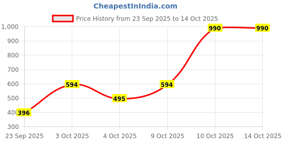 flipkart.com nivea men Body Wash Pure Impact Combo with Purifying Micro Particles For Body, Face & Hair nivea men Price History Graph from 23 Sep 2025 to 14 Oct 2025