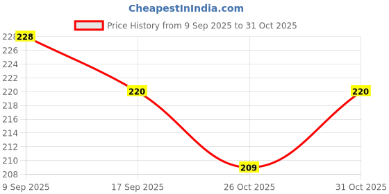 flipkart.com nivea men DARK SPOT FACE WASH REDUCTION 100 ML X 1 Face Wash nivea men Price History Graph from 9 Sep 2025 to 31 Oct 2025