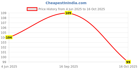 flipkart.com NIVEA MEN Dark Spot Reduction Cream Price History Graph from 4 Jun 2025 to 16 Oct 2025