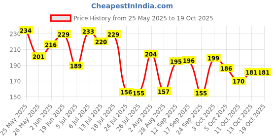 flipkart.com NIVEA Men Dark Spot Reduction Face Cr�me Price History Graph from 25 May 2025 to 18 Oct 2025