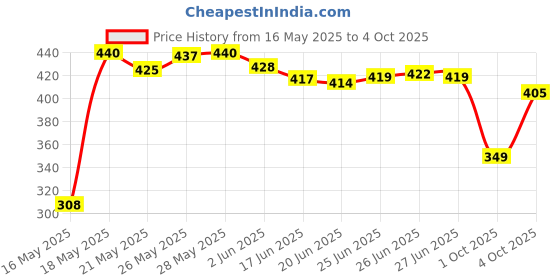 flipkart.com nivea Men Deep Impact Deodorant Roll-On 50ML Each (Pack of 2) Deodorant Roll-on-For Men nivea Price History Graph from 16 May 2025 to 4 Oct 2025