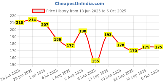 flipkart.com nivea MEN DEEP IMPACT FRESHNESS ROLL ON 50 G X 1 SET Deodorant Roll-on - For Men nivea Price History Graph from 18 Jun 2025 to 6 Oct 2025