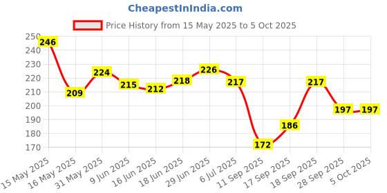 flipkart.com nivea MEN DEEP IMPACT FRESHNESS ROLL ON 52 ML X 1 PC OF Deodorant Roll-on-For Men nivea Price History Graph from 15 May 2025 to 5 Oct 2025