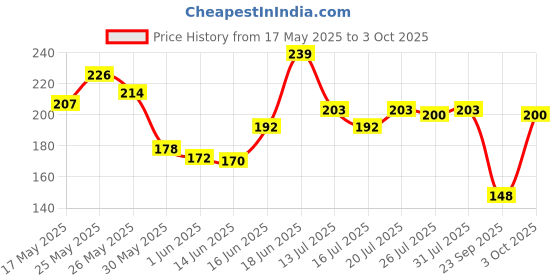 flipkart.com nivea men Deep Impact, Shower Gel for Body, Face & Hair, with Microfine Clay for Men nivea men Price History Graph from 17 May 2025 to 3 Oct 2025