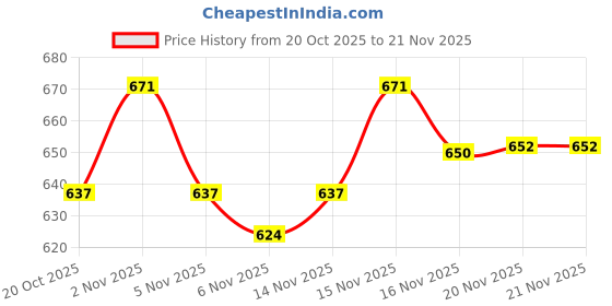 flipkart.com nivea MEN DEEP SMOOTH SHAVE FOAM (MADE IN GERMANY) nivea Price History Graph from 20 Oct 2025 to 21 Nov 2025