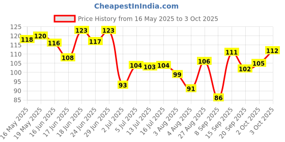 flipkart.com nivea Men Fresh Active 48H Freshness Deodorant Roll-on-For Men nivea Price History Graph from 16 May 2025 to 3 Oct 2025