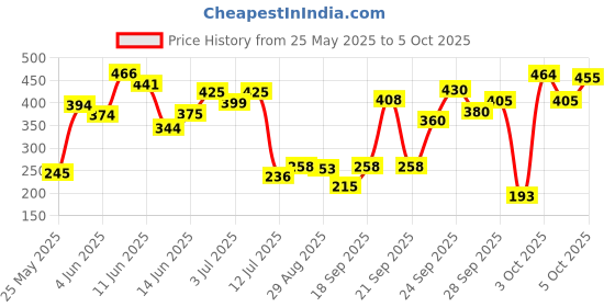 flipkart.com nivea men Fresh Active Deodorant Roll-on Deodorant Roll-on-For Men nivea men Price History Graph from 25 May 2025 to 5 Oct 2025
