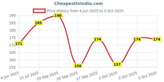 flipkart.com nivea men Fresh Active Original 48 Hours Deodorant Spray-For Men nivea men Price History Graph from 4 Jun 2025 to 5 Oct 2025