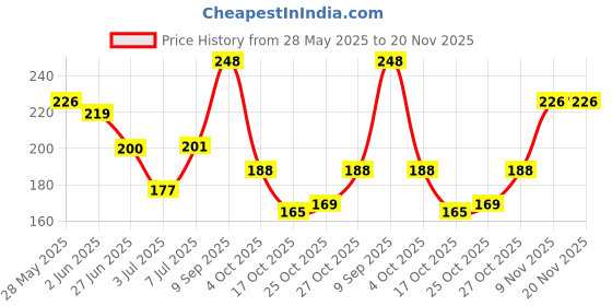 flipkart.com nivea Men fresh active original Body Spray - For Men (150 ml) Deodorant Spray-For Men nivea Price History Graph from 28 May 2025 to 20 Nov 2025