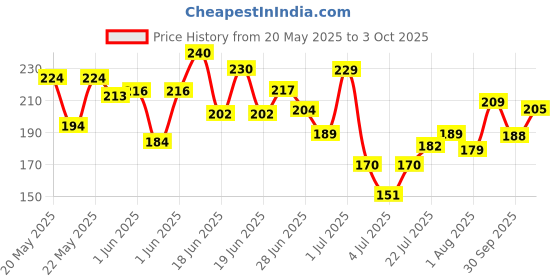 flipkart.com nivea MEN Fresh Active Original Deodorant, 150ml, Longlasting fragrance with Ocean Extracts Deodorant Spray-For Men nivea Price History Graph from 20 May 2025 to 3 Oct 2025