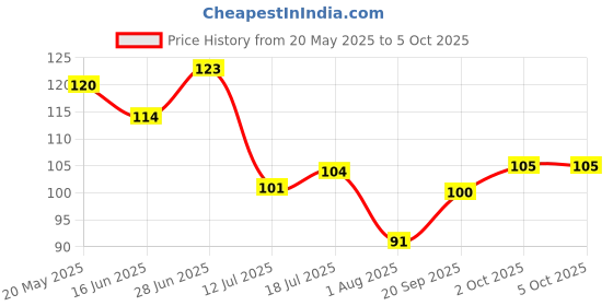 flipkart.com nivea Men Fresh Active With Fresh Ocean Extracts 48 H Freshness Deodorant Roll-on - For Men nivea Price History Graph from 20 May 2025 to 5 Oct 2025