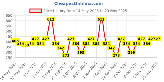 flipkart.com nivea men Fresh & Active,Long Lasting Anti-Perspirant Deodorant Spray-For Men nivea men Price History Graph from 14 May 2025 to 22 Nov 2025