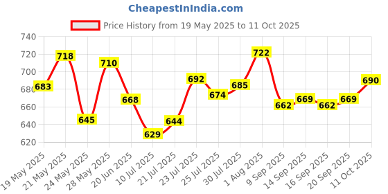flipkart.com nivea Men Fresh & Kick Shaving Foam with Mint & Cactus Water nivea Price History Graph from 19 May 2025 to 11 Oct 2025