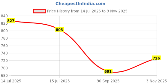 flipkart.com nivea Men Fresh Kick Mint & Cactus Water Shaving Gel nivea Price History Graph from 14 Jul 2025 to 3 Nov 2025