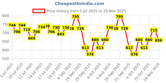 flipkart.com nivea MEN FRESH KICK SHAVING FOAM (MADE IN GERMANY) nivea Price History Graph from 3 Jul 2025 to 29 Nov 2025