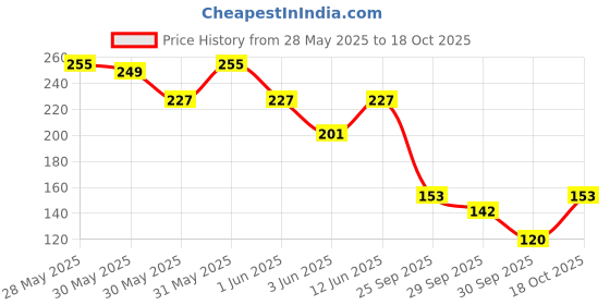 flipkart.com nivea men Fresh Ocean Deodorant Spray - For Men nivea men Price History Graph from 28 May 2025 to 18 Oct 2025
