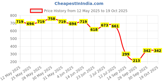 flipkart.com nivea MEN Fresh Power Deodorant Spray Body Spray-For Men nivea Price History Graph from 12 May 2025 to 19 Oct 2025