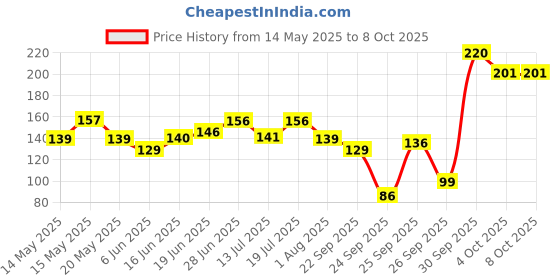 flipkart.com nivea men Fresh_Active Deodorant Roll-on-For Men nivea men Price History Graph from 14 May 2025 to 8 Oct 2025