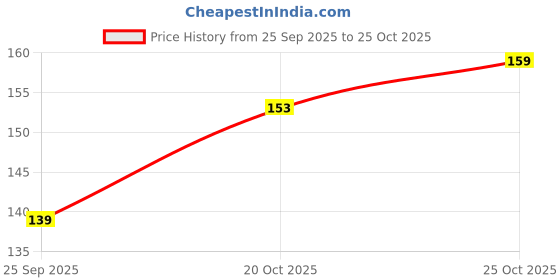 flipkart.com nivea men Men Creme, Non Greasy Moisturizer, Cream for Face, Body & Hands nivea men Price History Graph from 25 Sep 2025 to 25 Oct 2025