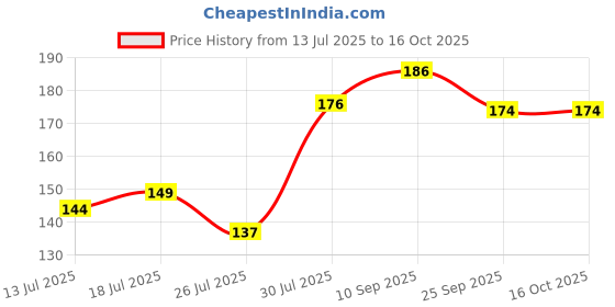 flipkart.com nivea men Men Dark Spot Reduction Face Wash nivea men Price History Graph from 13 Jul 2025 to 16 Oct 2025