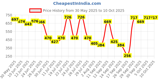 flipkart.com nivea men MEN Deodorant Combo, Fresh Active, Fresh Ocean, Protect & Care, 150 ml each Deodorant Spray-For Men nivea men Price History Graph from 30 May 2025 to 10 Oct 2025