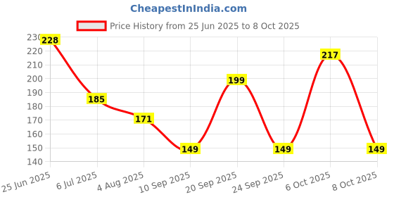 flipkart.com nivea men MEN Deodorant Roll on, Protect & Care, Deodorant Roll-on - For Men nivea men Price History Graph from 25 Jun 2025 to 8 Oct 2025