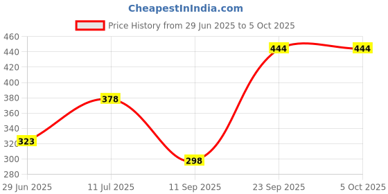 flipkart.com nivea men Men's Deo Roll On Deep Impact Deodorant Roll-on Deodorant Roll-on-For Men nivea men Price History Graph from 29 Jun 2025 to 5 Oct 2025
