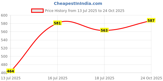 flipkart.com nivea Men Protect and Care Aloe Vera Imported Shaving Cream nivea Price History Graph from 13 Jul 2025 to 24 Oct 2025