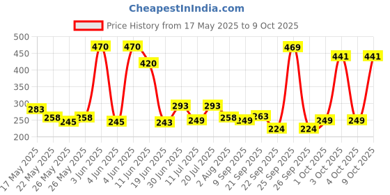 flipkart.com nivea men Protect and Care Deodorant Roll-on-For Men nivea men Price History Graph from 17 May 2025 to 8 Oct 2025