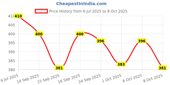 flipkart.com nivea men Protect & Care Deodorant Spray - For Men nivea men Price History Graph from 6 Jul 2025 to 8 Oct 2025