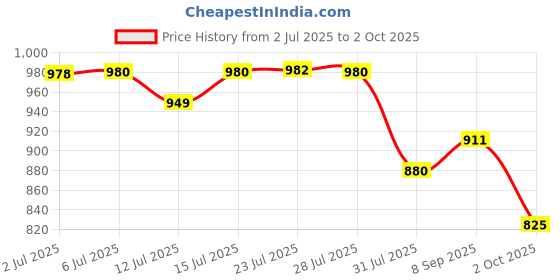 flipkart.com nivea MEN Protect & Care Imported After Shave Balm (Made In Germany) nivea Price History Graph from 2 Jul 2025 to 2 Oct 2025